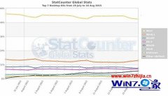 win7ʽ淢20ȫռѴ6.55%Ļԭ?