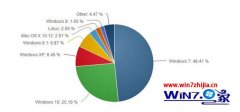 20172ϵͳгݶwin7ռ25.19% win7Եһϸ